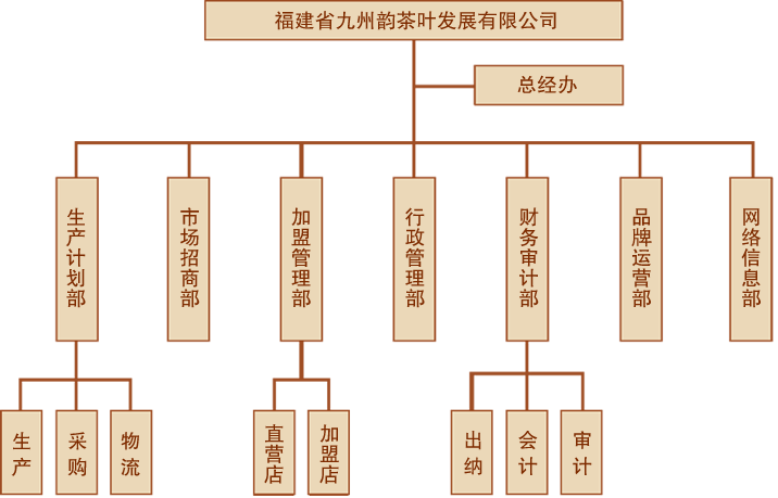 组织架构